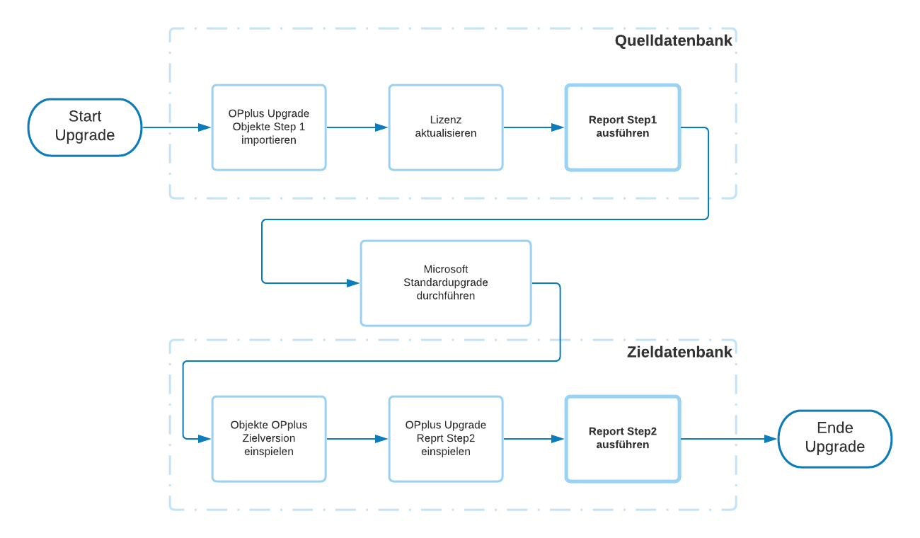 Upgrade mit Step 1 und Step 2
