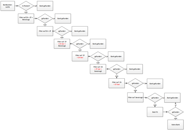 Programmablaufplan